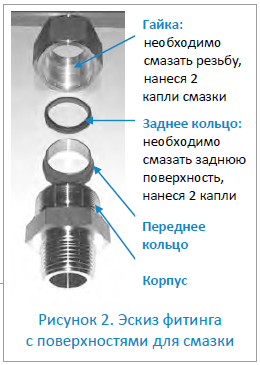 Схема смазки фитинга
