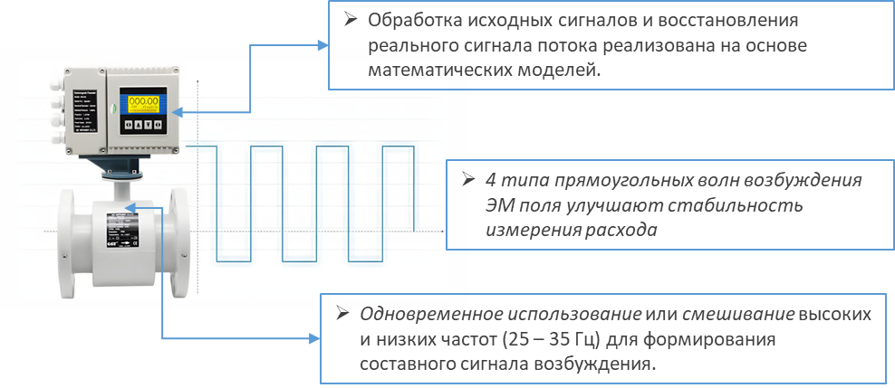 Электромагнитный расходомер QTLD/J принцип работы