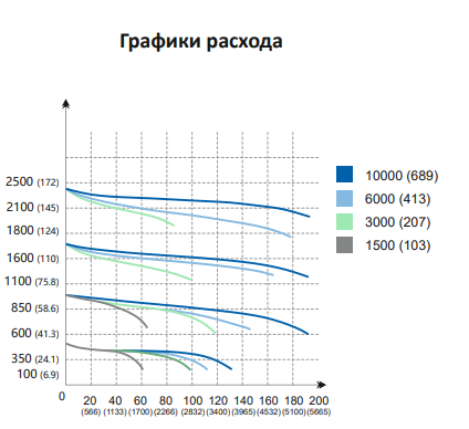 РЕГУЛЯТОРЫ ДАВЛЕНИЯ RNTA С ФУНКЦИЕЙ СБРОСА