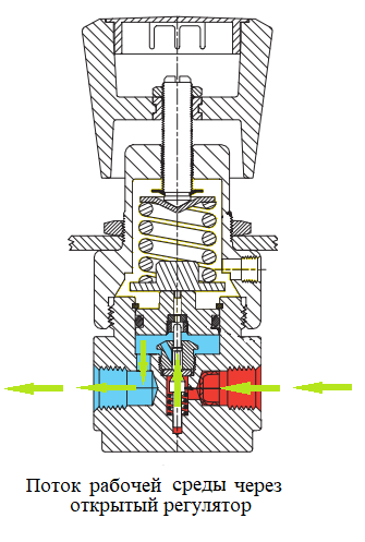 РЕГУЛЯТОРЫ ДАВЛЕНИЯ RNTA С ФУНКЦИЕЙ СБРОСА