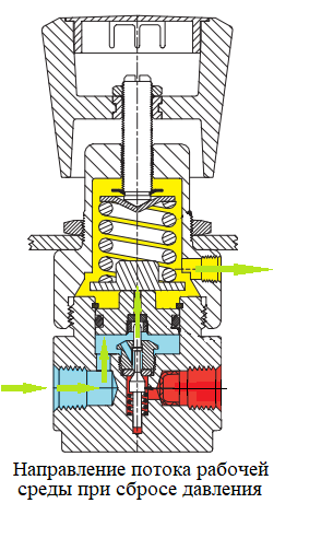 РЕГУЛЯТОРЫ ДАВЛЕНИЯ RNTA С ФУНКЦИЕЙ СБРОСА