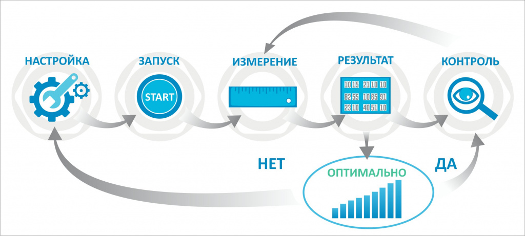 Качественная блок-схема жизненного цикла производственной установки