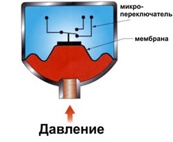 Рисунок 1. Устройство мембранного реле давления.