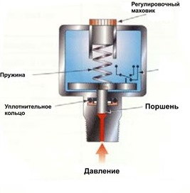 Рисунок 2. Устройство поршневого реле давления.