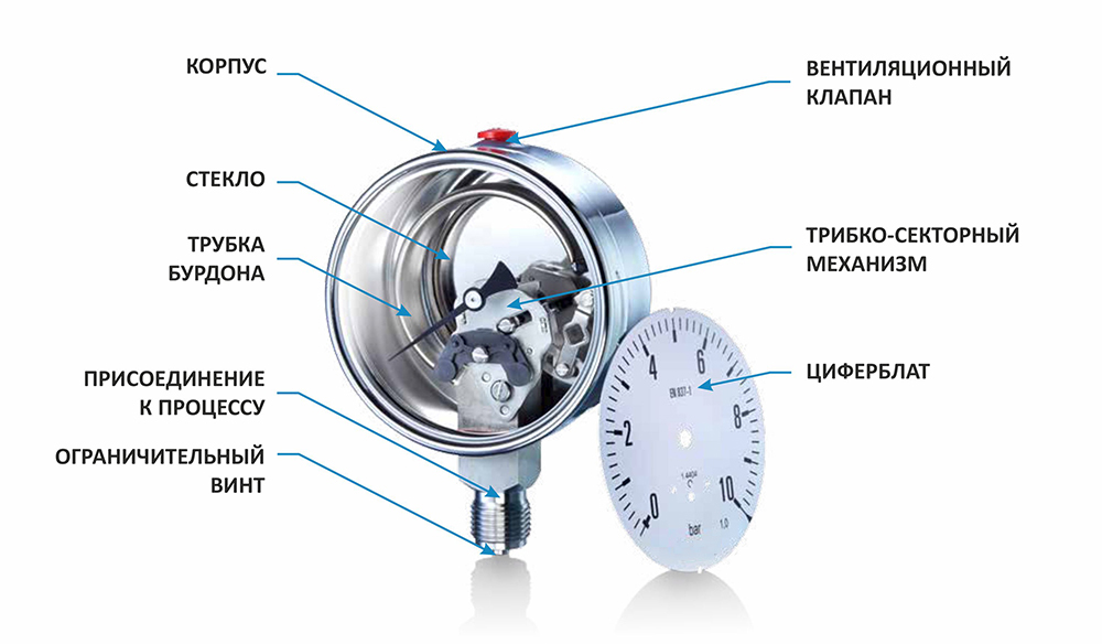 1 4 манометр с трубкой бурдона что это