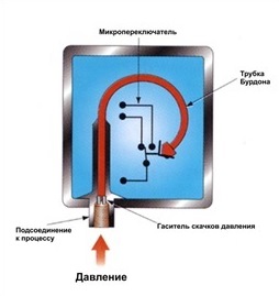 Рисунок 4. Устройство реле давления с трубкой Бурдона.